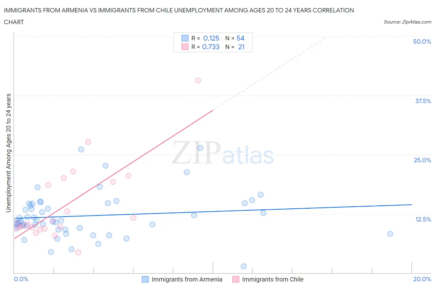 Immigrants from Armenia vs Immigrants from Chile Unemployment Among Ages 20 to 24 years
