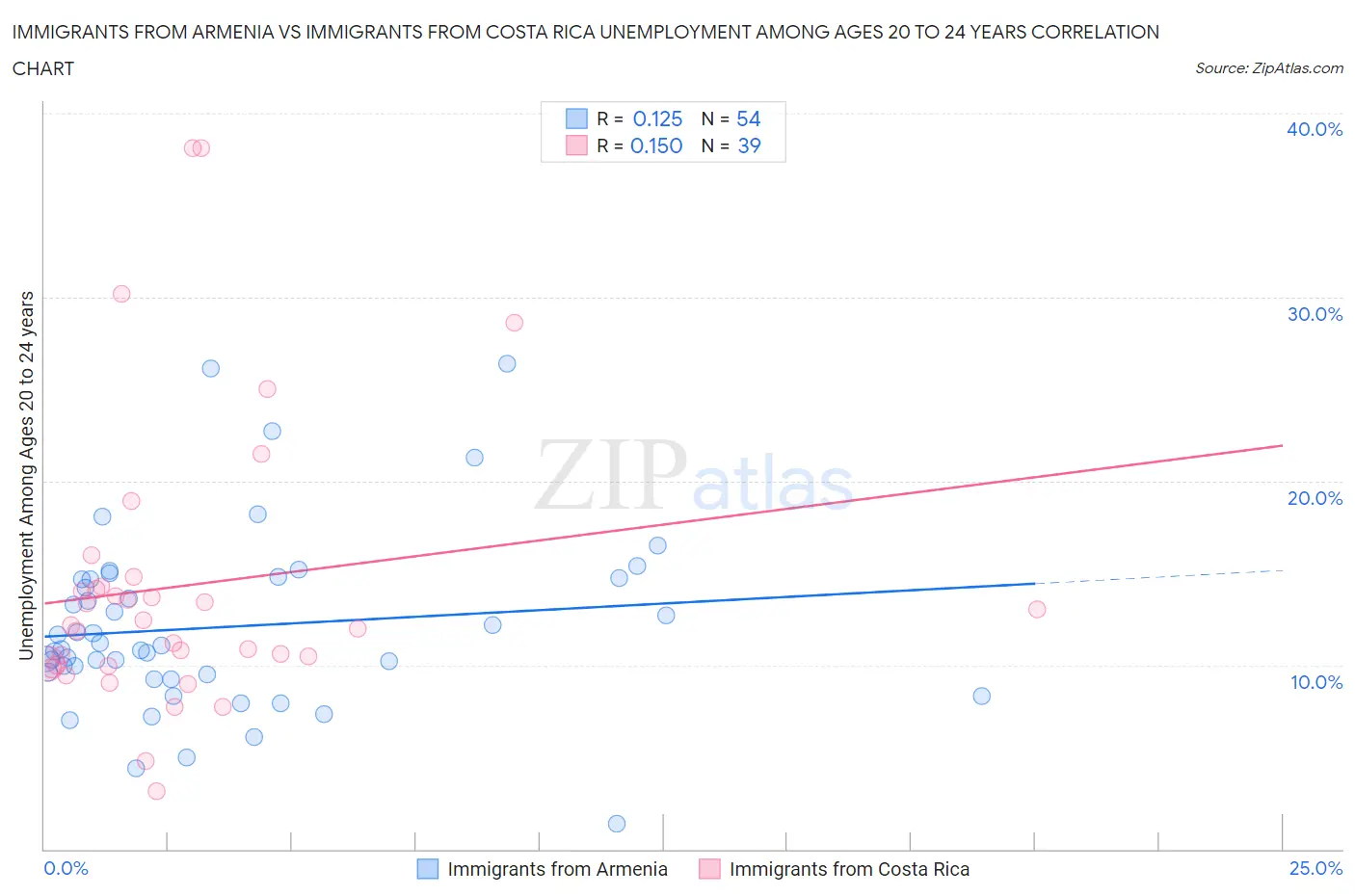 Immigrants from Armenia vs Immigrants from Costa Rica Unemployment Among Ages 20 to 24 years