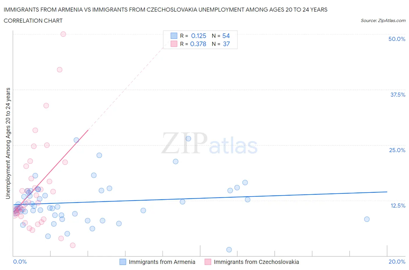Immigrants from Armenia vs Immigrants from Czechoslovakia Unemployment Among Ages 20 to 24 years
