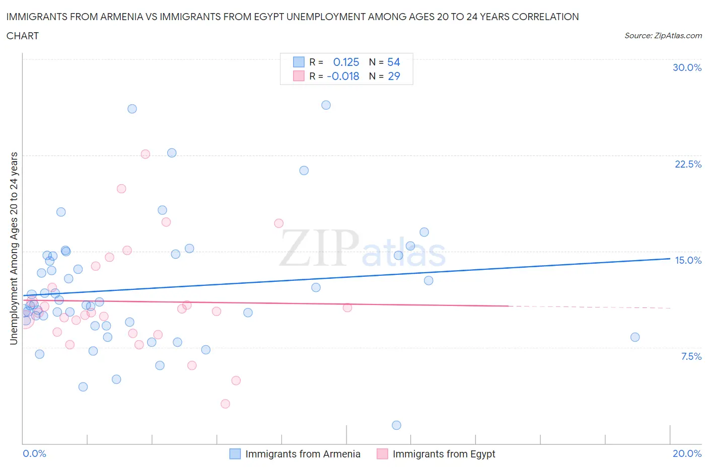 Immigrants from Armenia vs Immigrants from Egypt Unemployment Among Ages 20 to 24 years