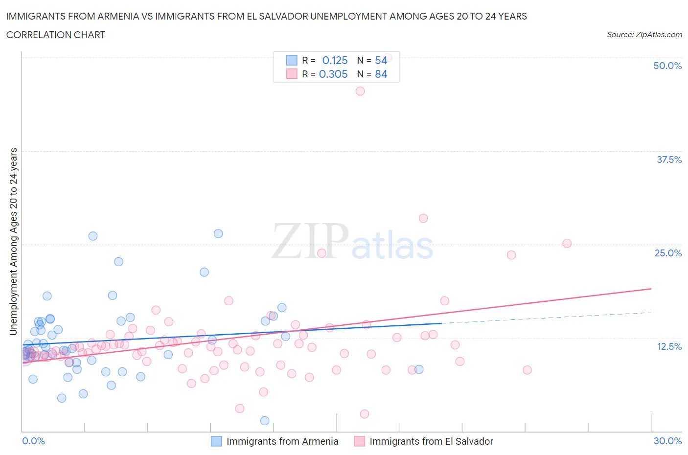 Immigrants from Armenia vs Immigrants from El Salvador Unemployment Among Ages 20 to 24 years