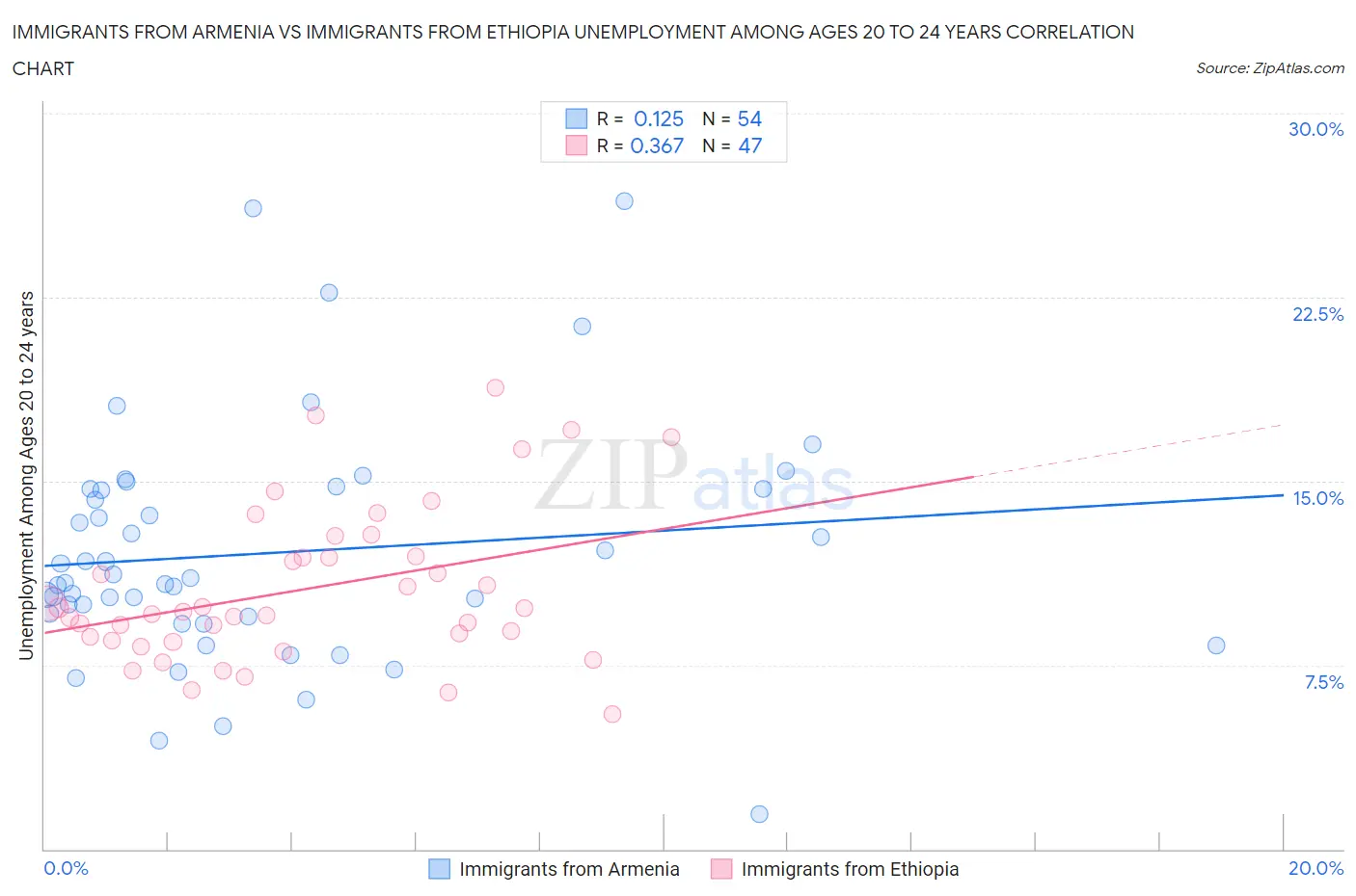 Immigrants from Armenia vs Immigrants from Ethiopia Unemployment Among Ages 20 to 24 years