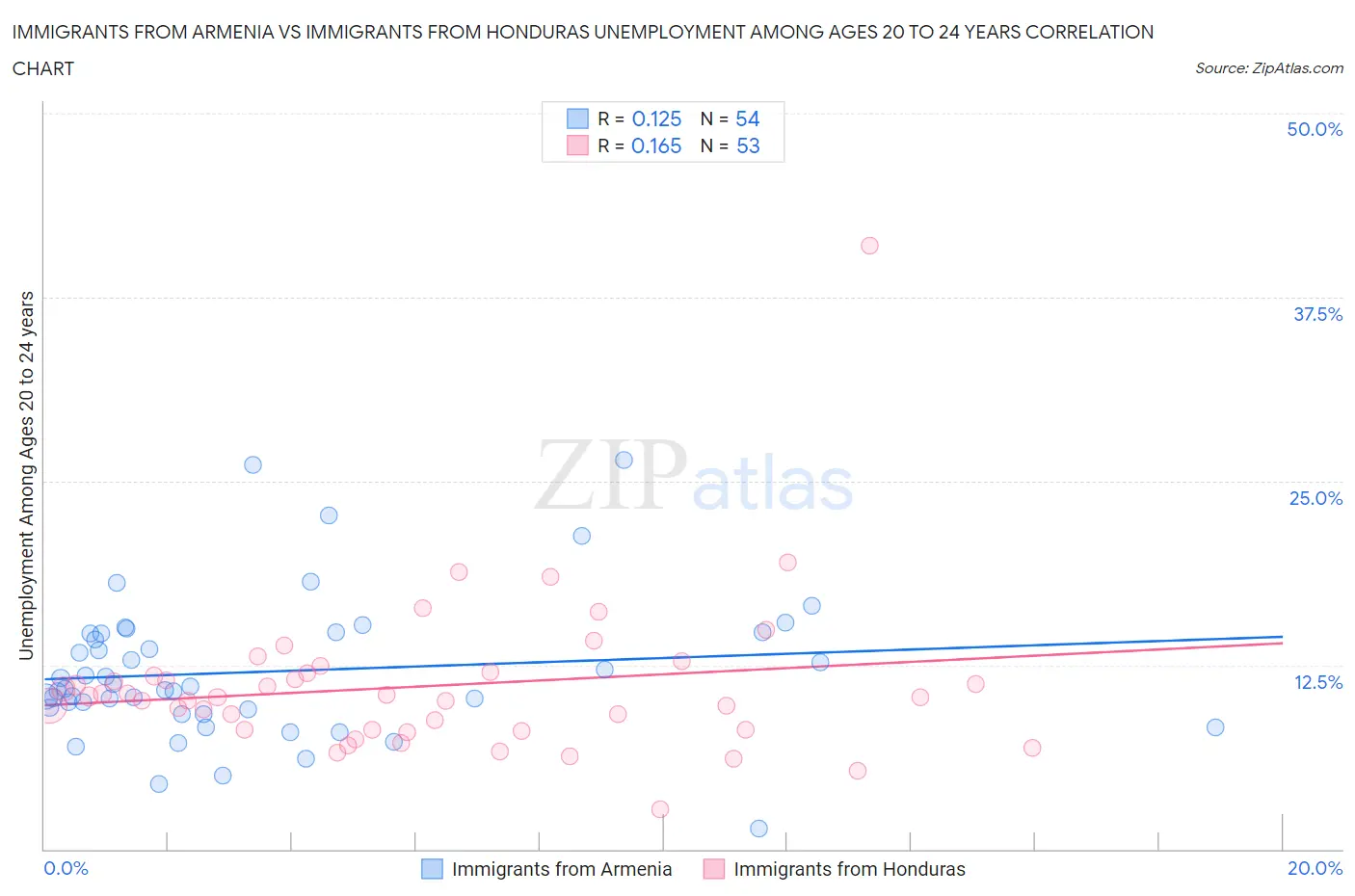 Immigrants from Armenia vs Immigrants from Honduras Unemployment Among Ages 20 to 24 years