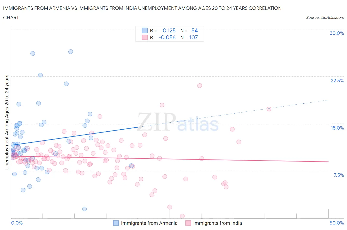 Immigrants from Armenia vs Immigrants from India Unemployment Among Ages 20 to 24 years