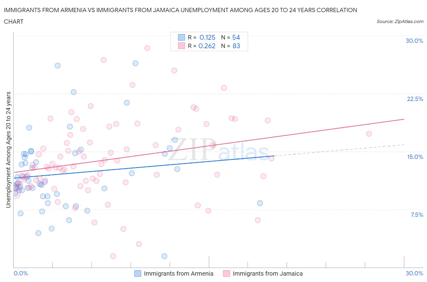 Immigrants from Armenia vs Immigrants from Jamaica Unemployment Among Ages 20 to 24 years