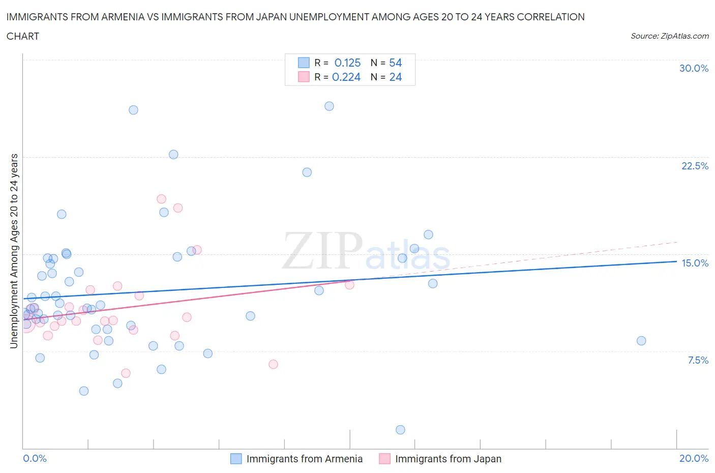Immigrants from Armenia vs Immigrants from Japan Unemployment Among Ages 20 to 24 years