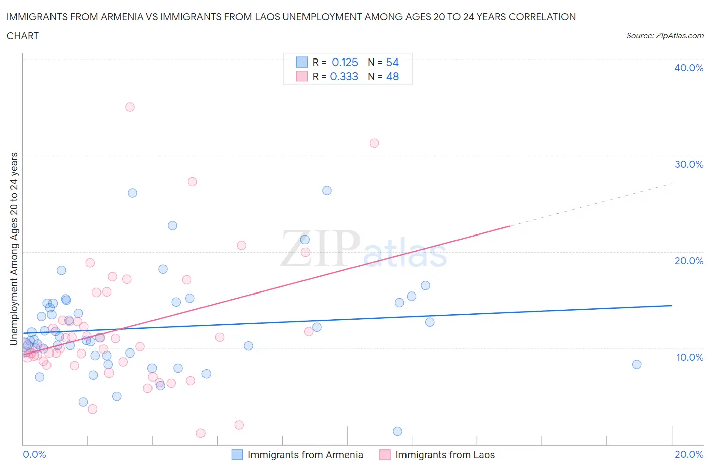 Immigrants from Armenia vs Immigrants from Laos Unemployment Among Ages 20 to 24 years