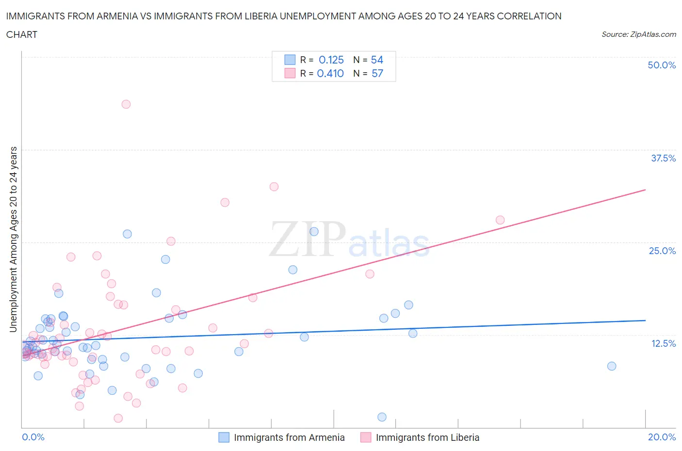 Immigrants from Armenia vs Immigrants from Liberia Unemployment Among Ages 20 to 24 years