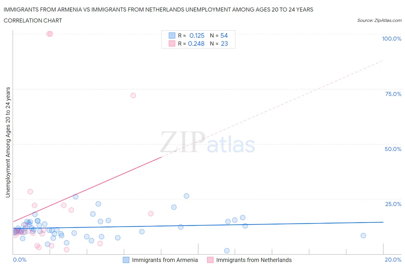 Immigrants from Armenia vs Immigrants from Netherlands Unemployment Among Ages 20 to 24 years