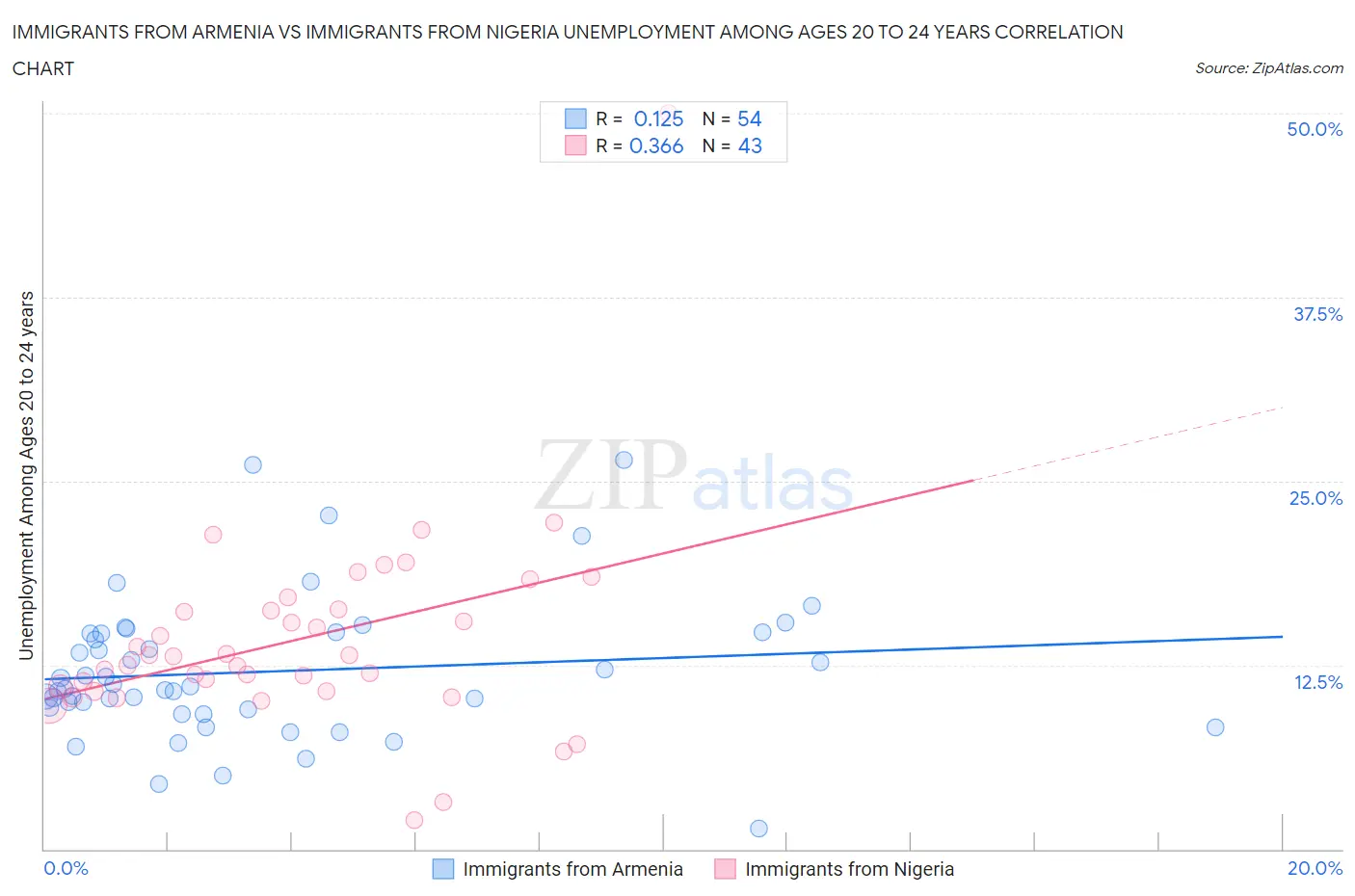 Immigrants from Armenia vs Immigrants from Nigeria Unemployment Among Ages 20 to 24 years