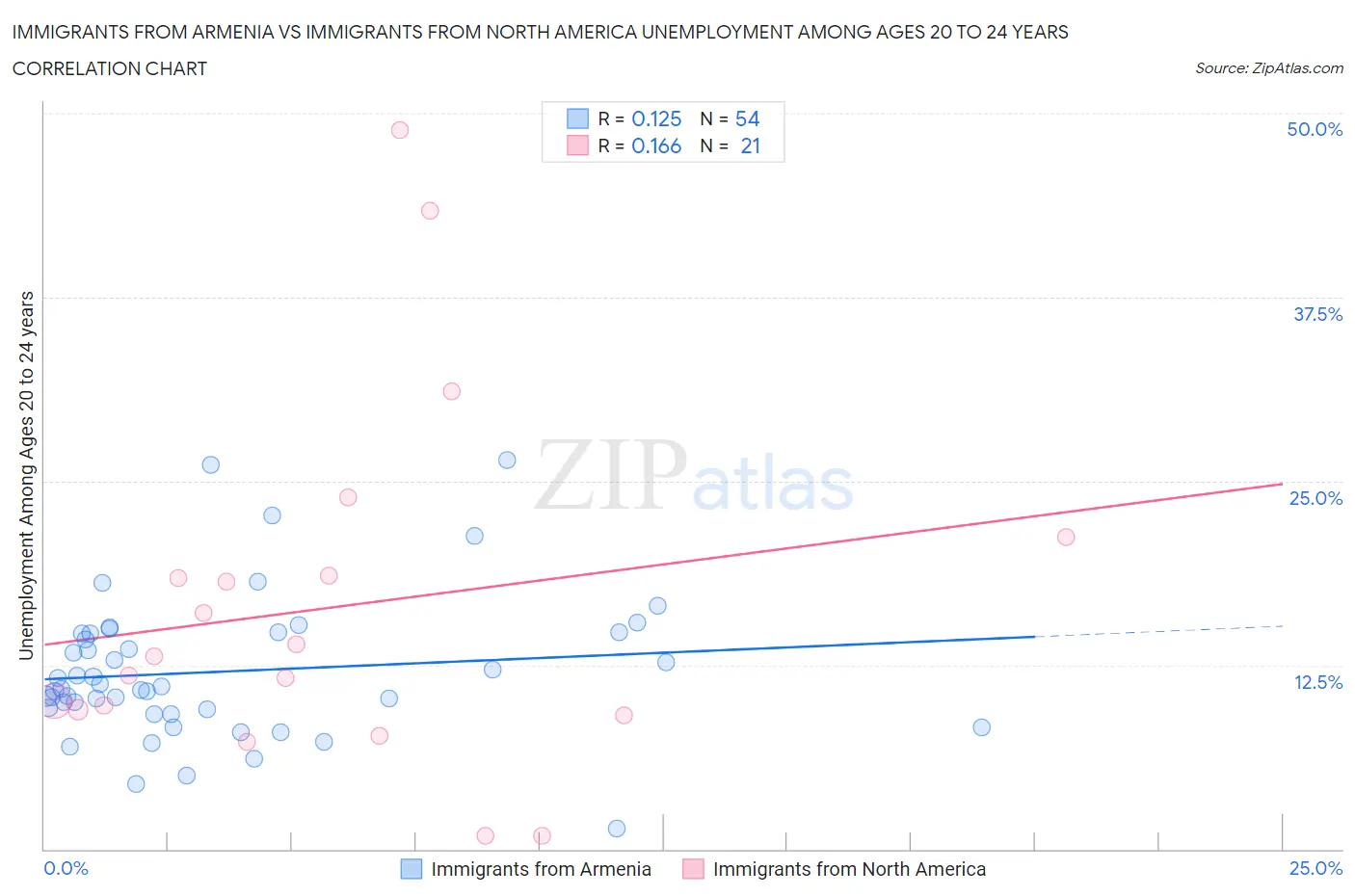 Immigrants from Armenia vs Immigrants from North America Unemployment Among Ages 20 to 24 years