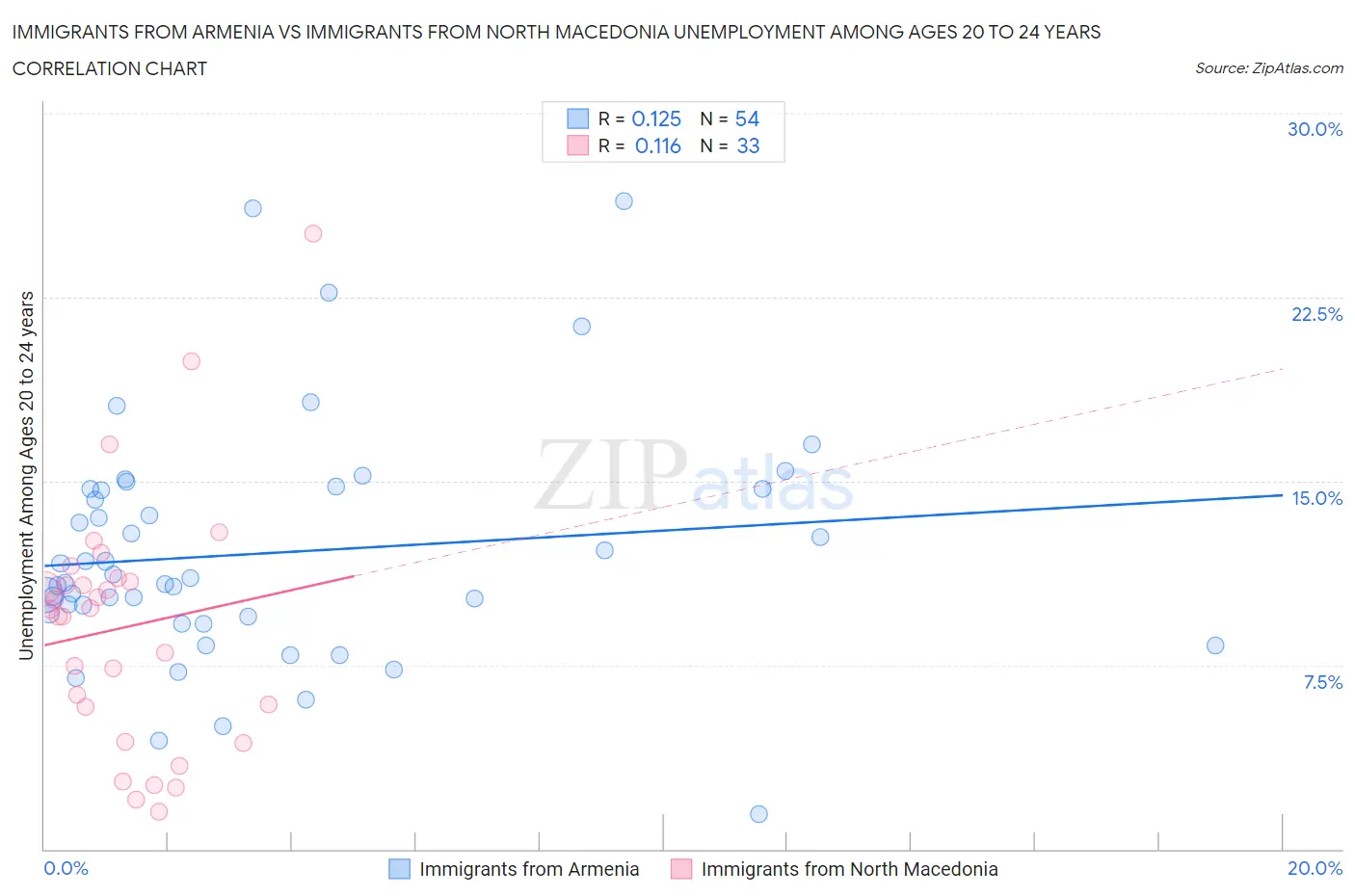 Immigrants from Armenia vs Immigrants from North Macedonia Unemployment Among Ages 20 to 24 years