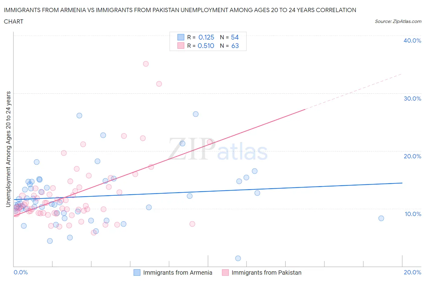 Immigrants from Armenia vs Immigrants from Pakistan Unemployment Among Ages 20 to 24 years