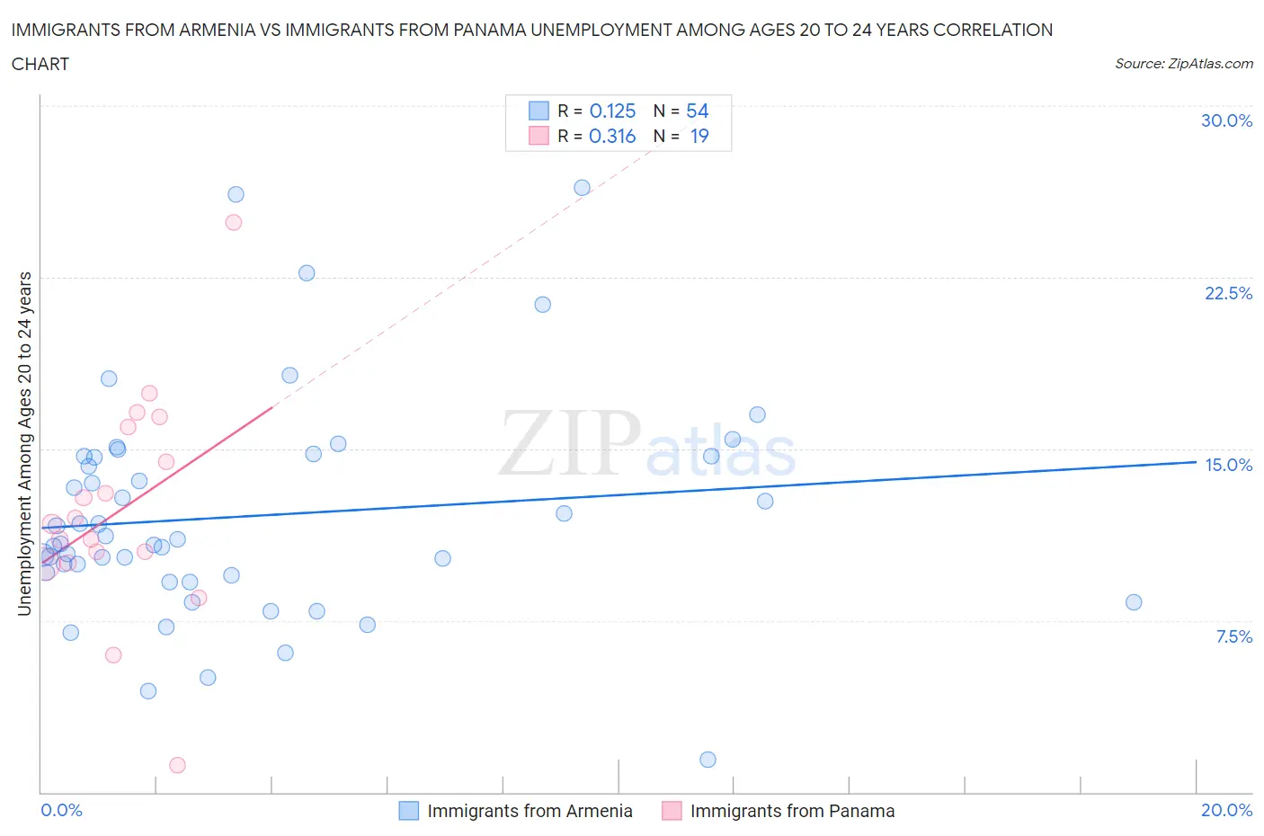 Immigrants from Armenia vs Immigrants from Panama Unemployment Among Ages 20 to 24 years