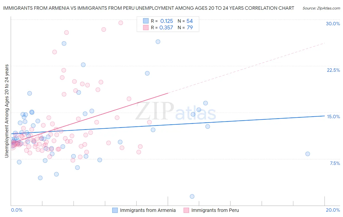 Immigrants from Armenia vs Immigrants from Peru Unemployment Among Ages 20 to 24 years