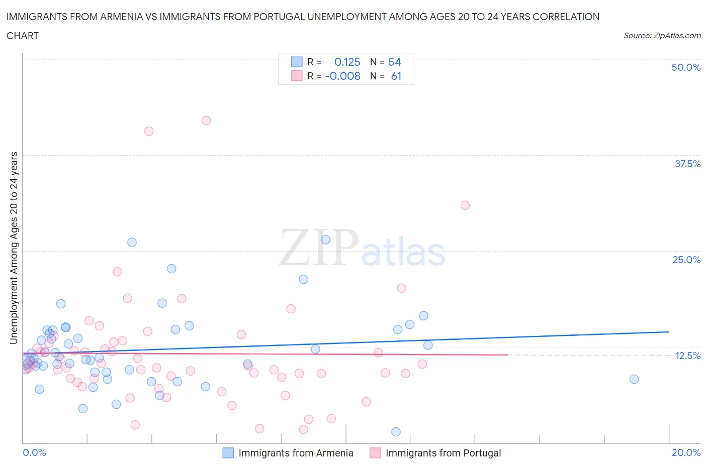 Immigrants from Armenia vs Immigrants from Portugal Unemployment Among Ages 20 to 24 years