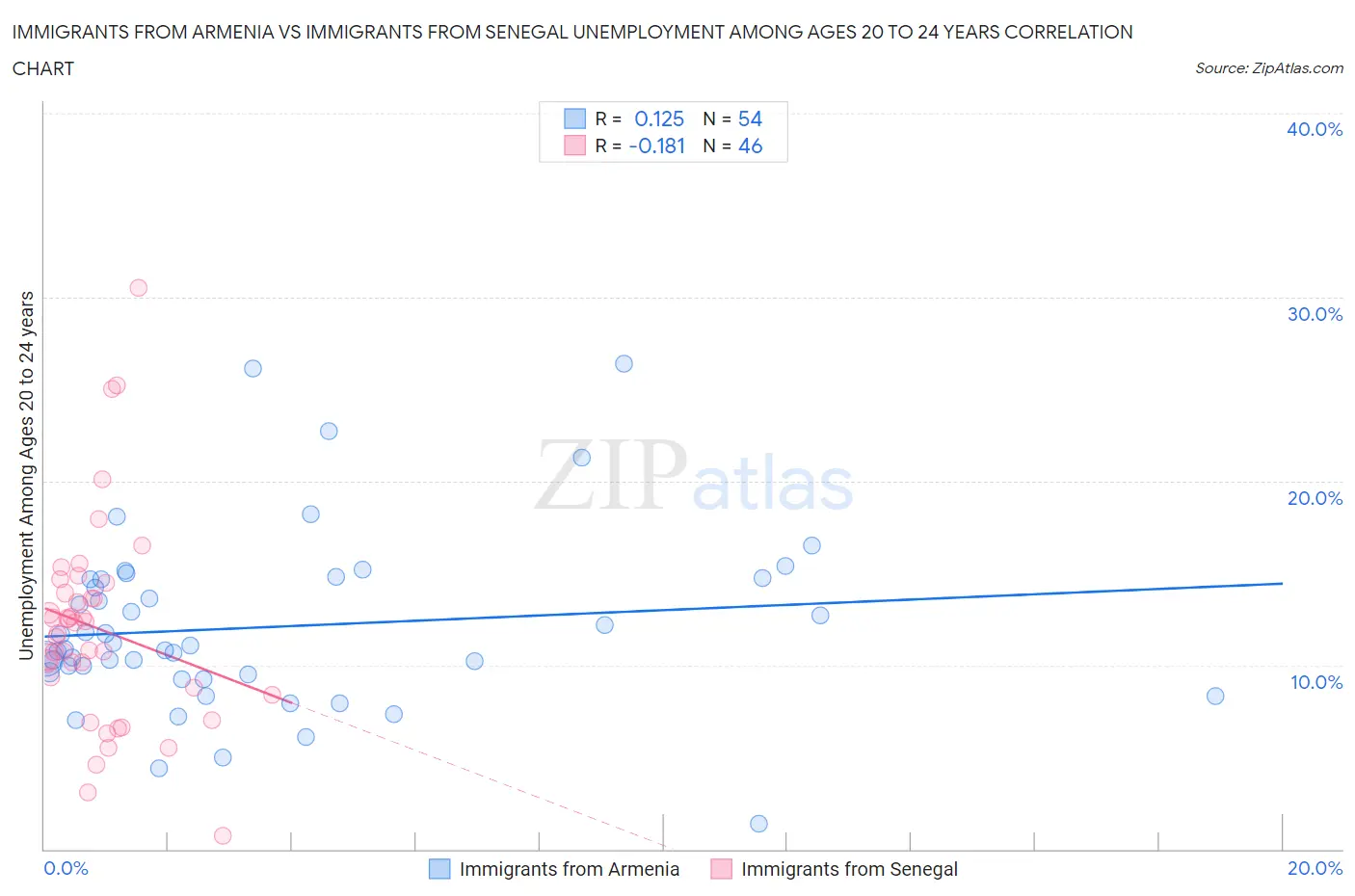 Immigrants from Armenia vs Immigrants from Senegal Unemployment Among Ages 20 to 24 years