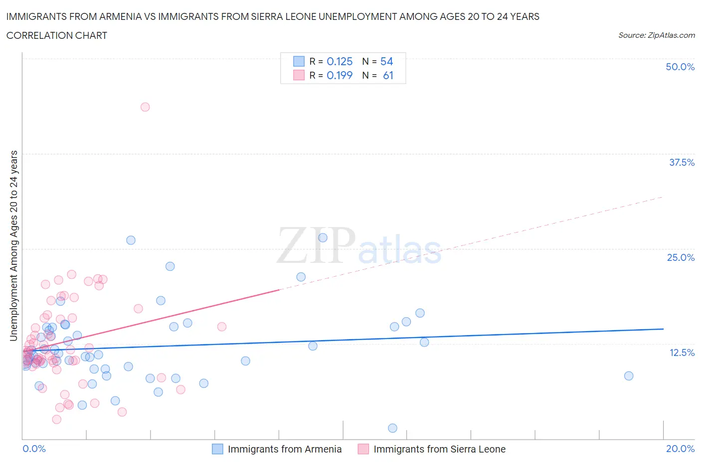 Immigrants from Armenia vs Immigrants from Sierra Leone Unemployment Among Ages 20 to 24 years