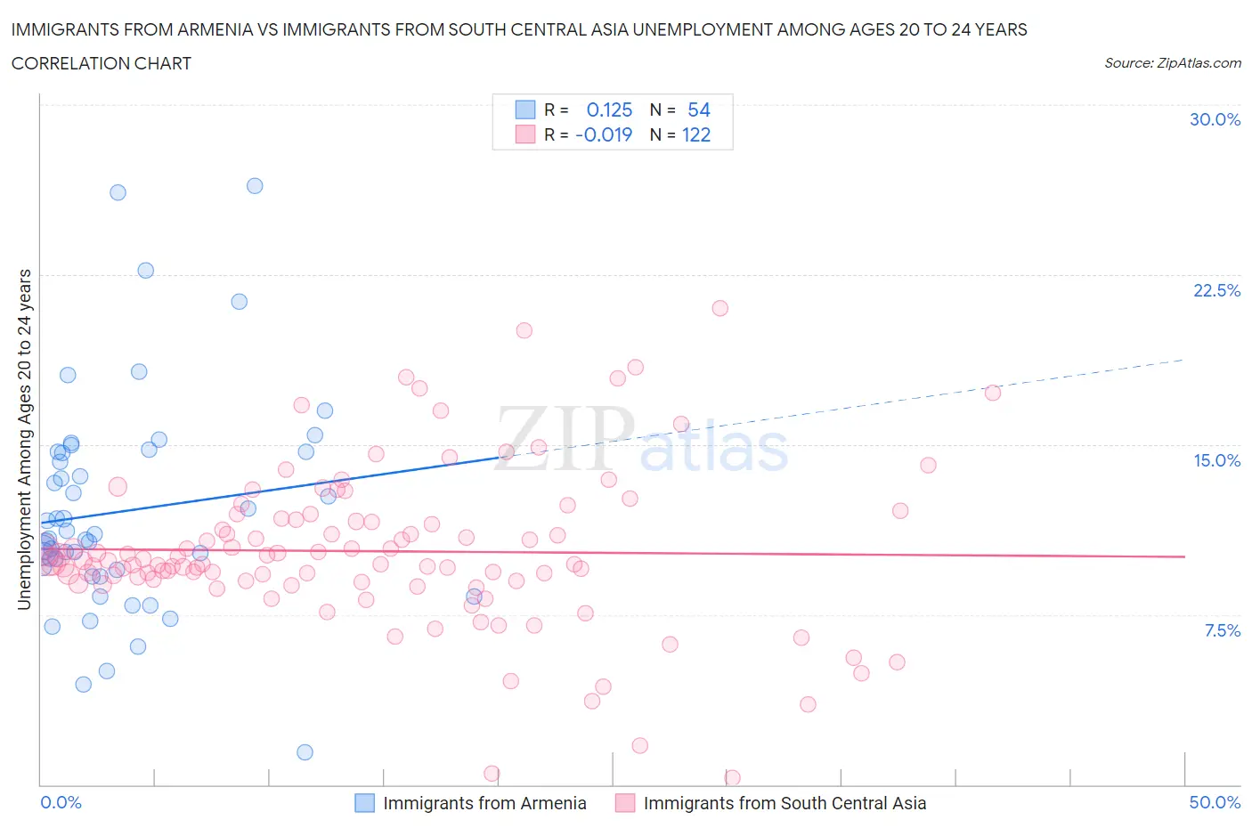 Immigrants from Armenia vs Immigrants from South Central Asia Unemployment Among Ages 20 to 24 years