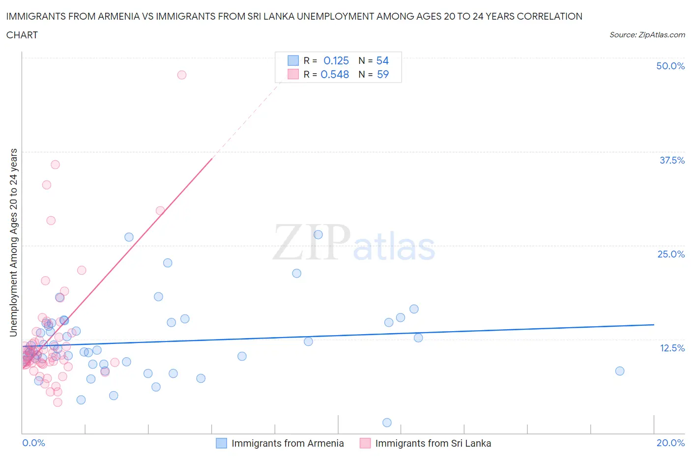 Immigrants from Armenia vs Immigrants from Sri Lanka Unemployment Among Ages 20 to 24 years