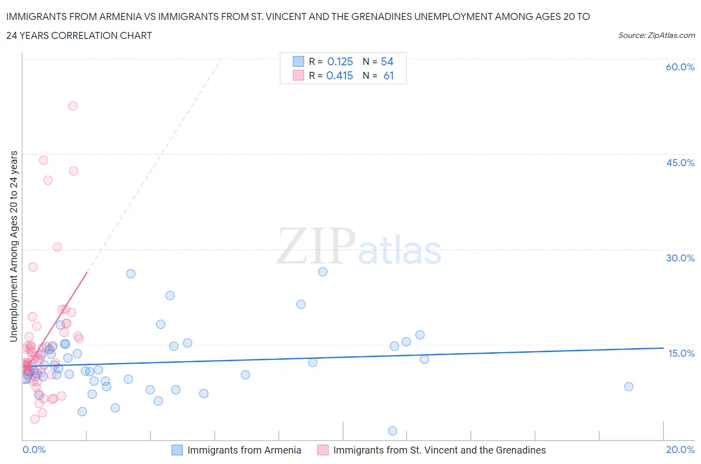 Immigrants from Armenia vs Immigrants from St. Vincent and the Grenadines Unemployment Among Ages 20 to 24 years