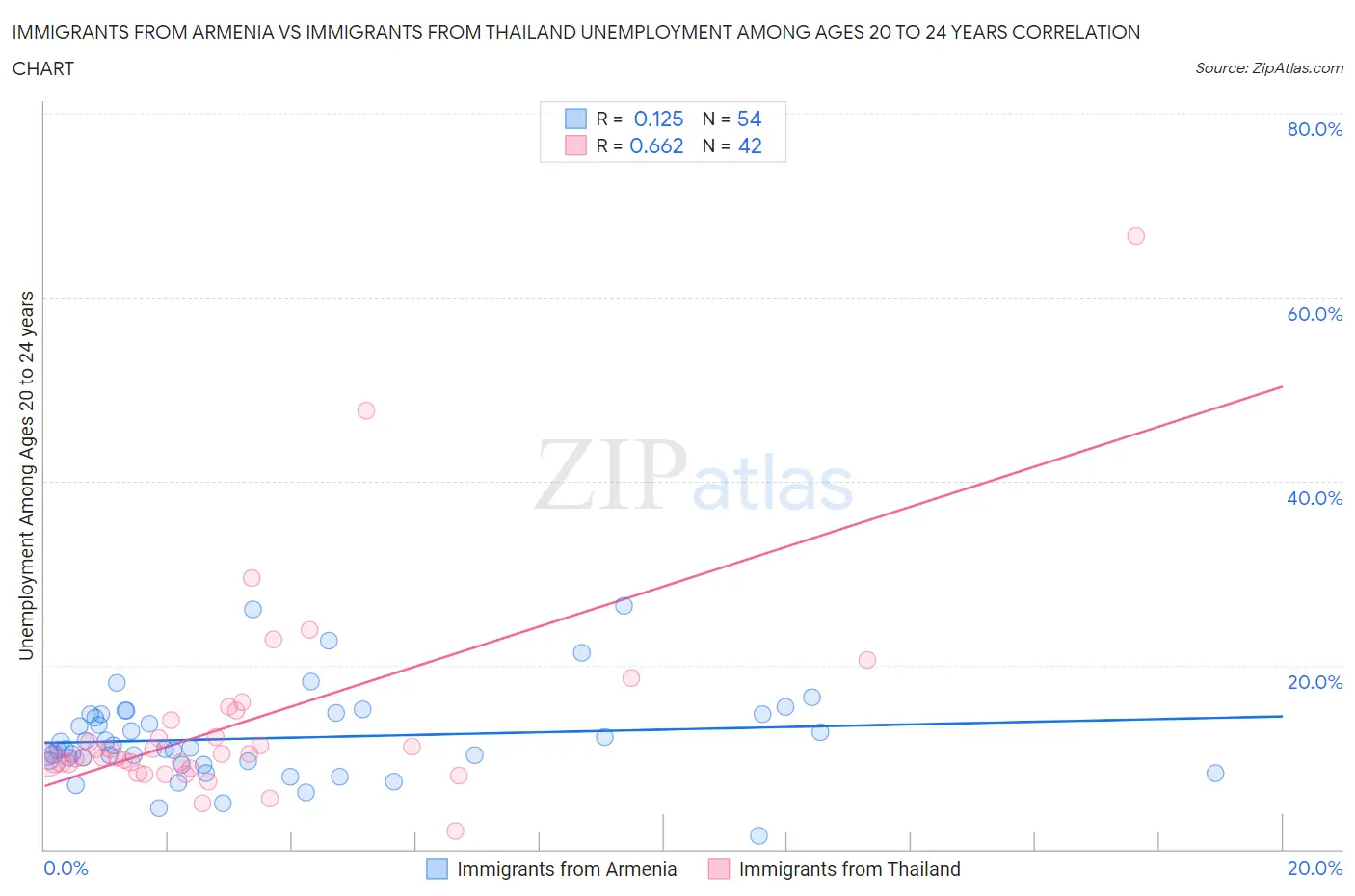 Immigrants from Armenia vs Immigrants from Thailand Unemployment Among Ages 20 to 24 years