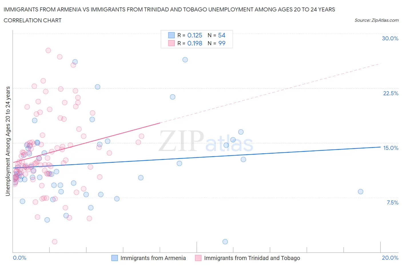 Immigrants from Armenia vs Immigrants from Trinidad and Tobago Unemployment Among Ages 20 to 24 years