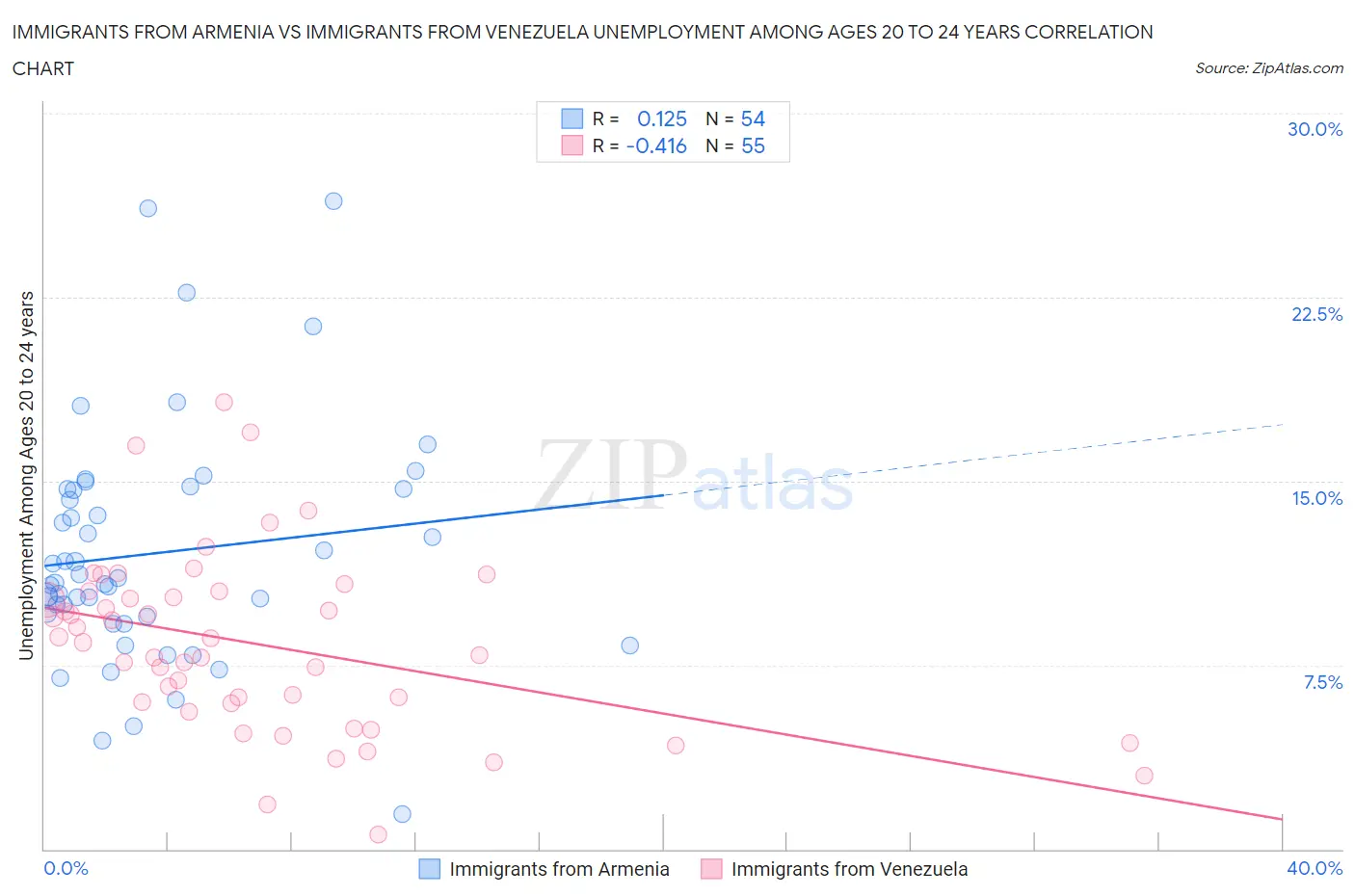 Immigrants from Armenia vs Immigrants from Venezuela Unemployment Among Ages 20 to 24 years