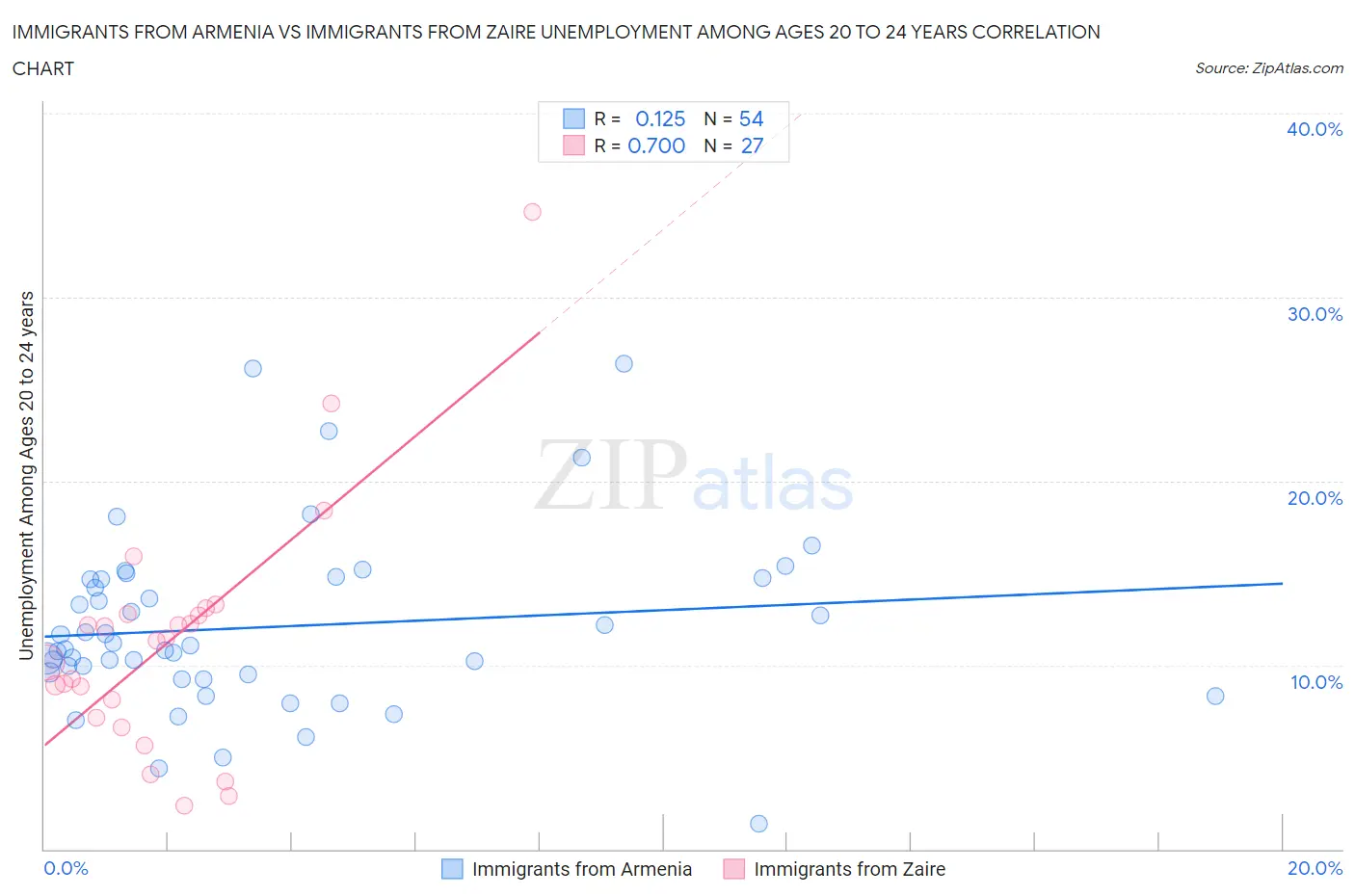 Immigrants from Armenia vs Immigrants from Zaire Unemployment Among Ages 20 to 24 years