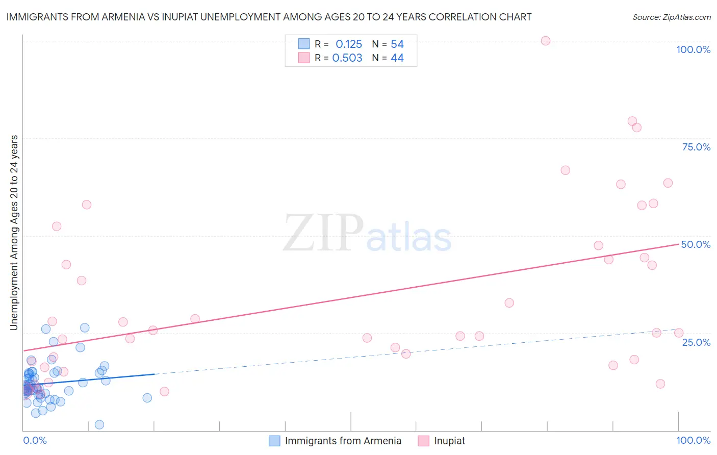 Immigrants from Armenia vs Inupiat Unemployment Among Ages 20 to 24 years