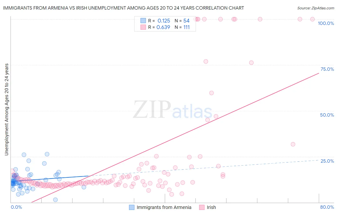 Immigrants from Armenia vs Irish Unemployment Among Ages 20 to 24 years