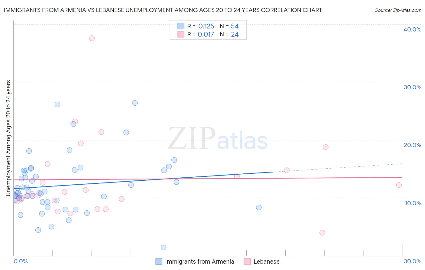 Immigrants from Armenia vs Lebanese Unemployment Among Ages 20 to 24 years