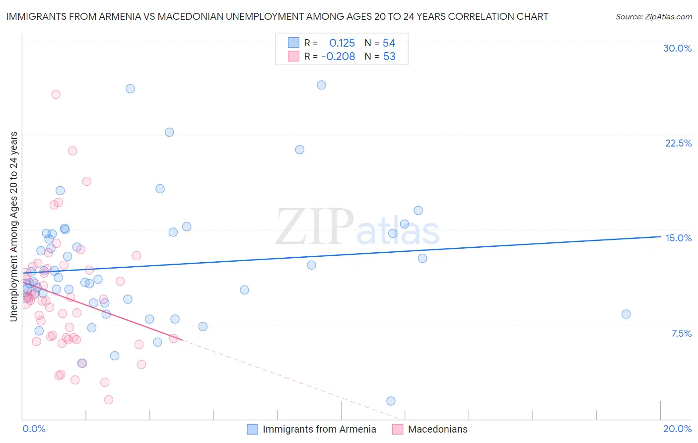 Immigrants from Armenia vs Macedonian Unemployment Among Ages 20 to 24 years