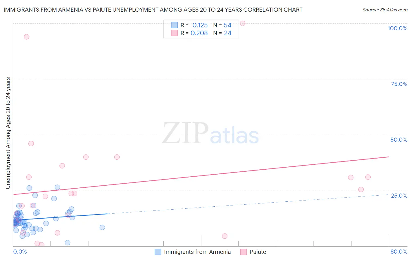 Immigrants from Armenia vs Paiute Unemployment Among Ages 20 to 24 years