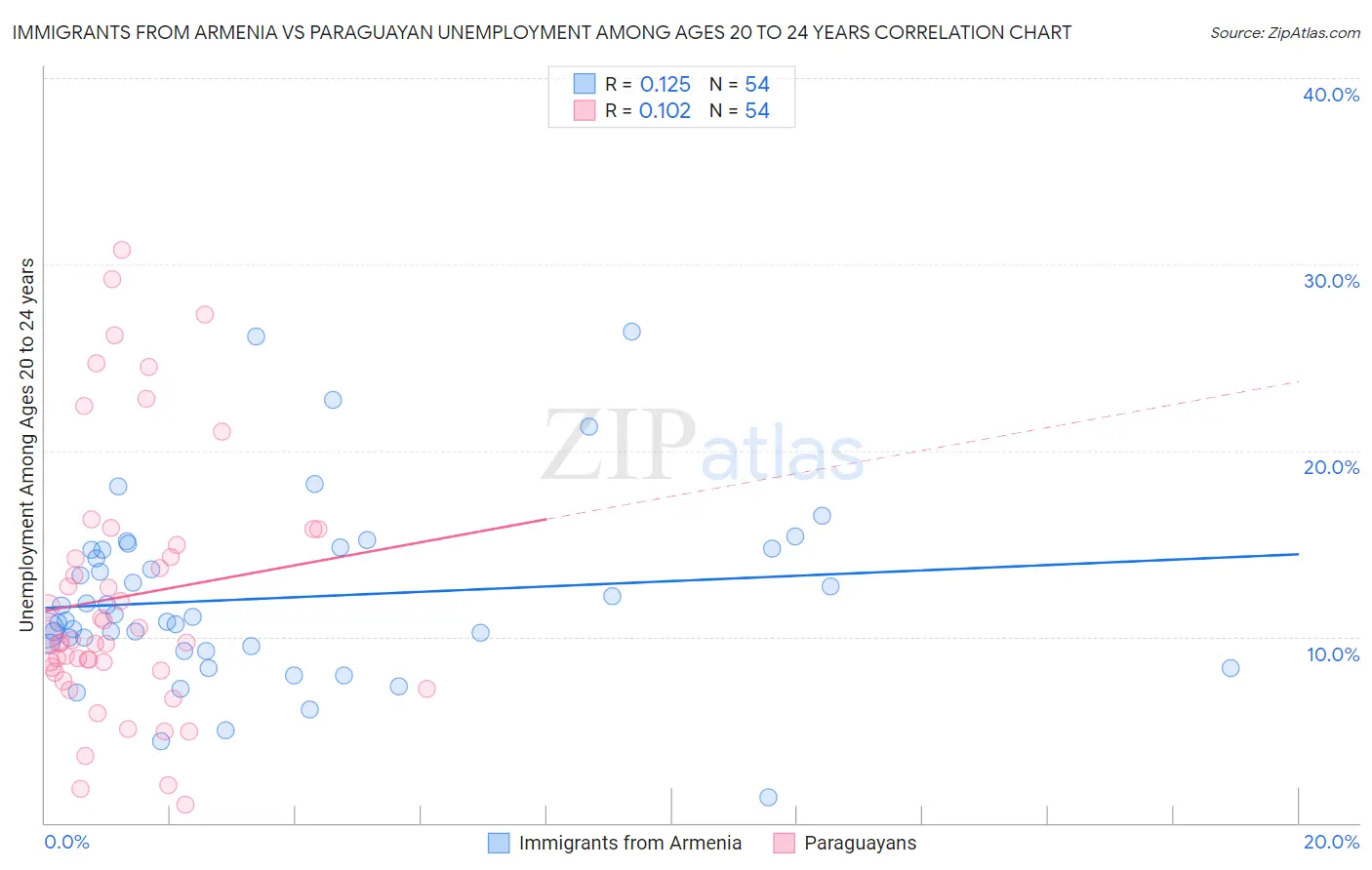Immigrants from Armenia vs Paraguayan Unemployment Among Ages 20 to 24 years
