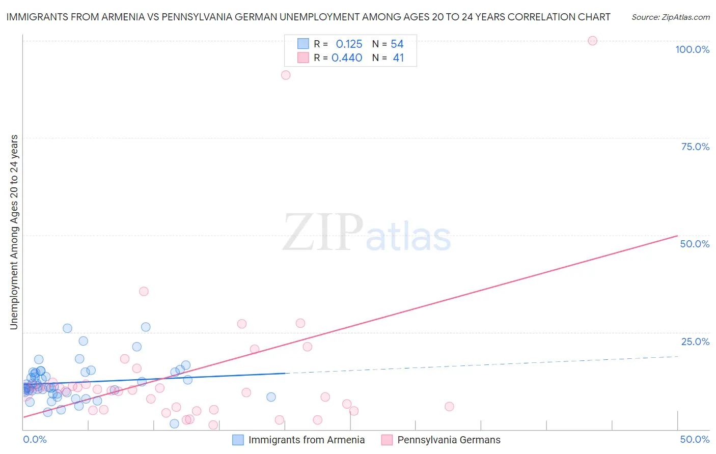 Immigrants from Armenia vs Pennsylvania German Unemployment Among Ages 20 to 24 years