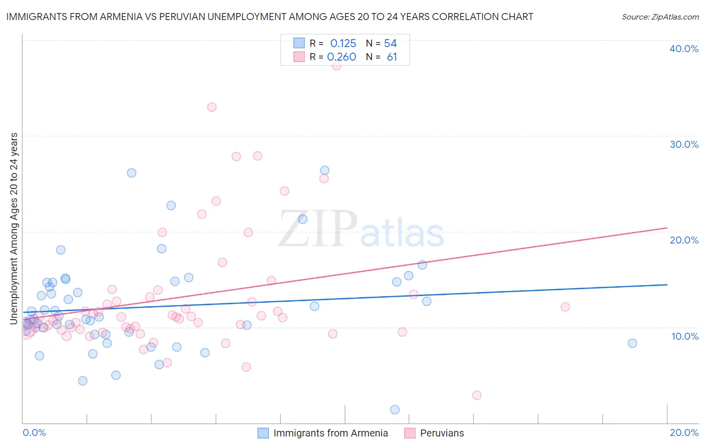 Immigrants from Armenia vs Peruvian Unemployment Among Ages 20 to 24 years