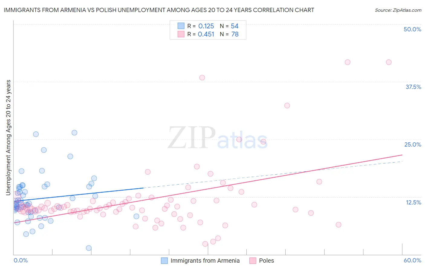 Immigrants from Armenia vs Polish Unemployment Among Ages 20 to 24 years