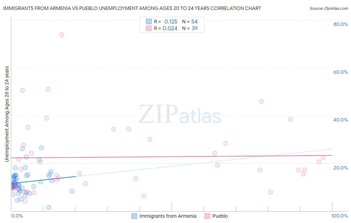 Immigrants from Armenia vs Pueblo Unemployment Among Ages 20 to 24 years