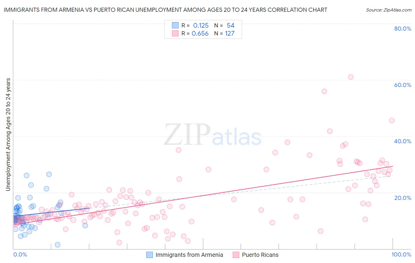 Immigrants from Armenia vs Puerto Rican Unemployment Among Ages 20 to 24 years