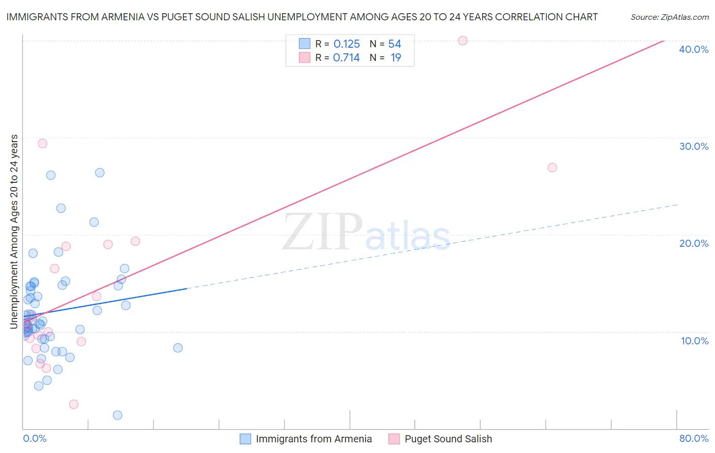 Immigrants from Armenia vs Puget Sound Salish Unemployment Among Ages 20 to 24 years