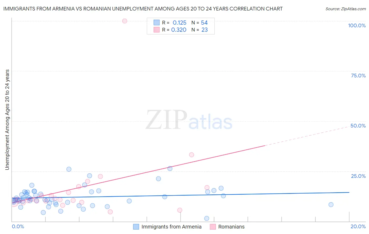 Immigrants from Armenia vs Romanian Unemployment Among Ages 20 to 24 years