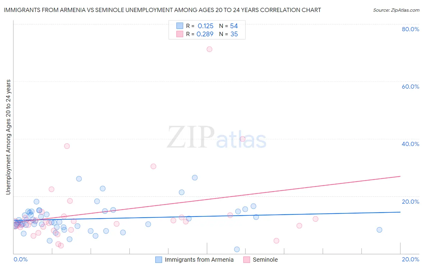 Immigrants from Armenia vs Seminole Unemployment Among Ages 20 to 24 years