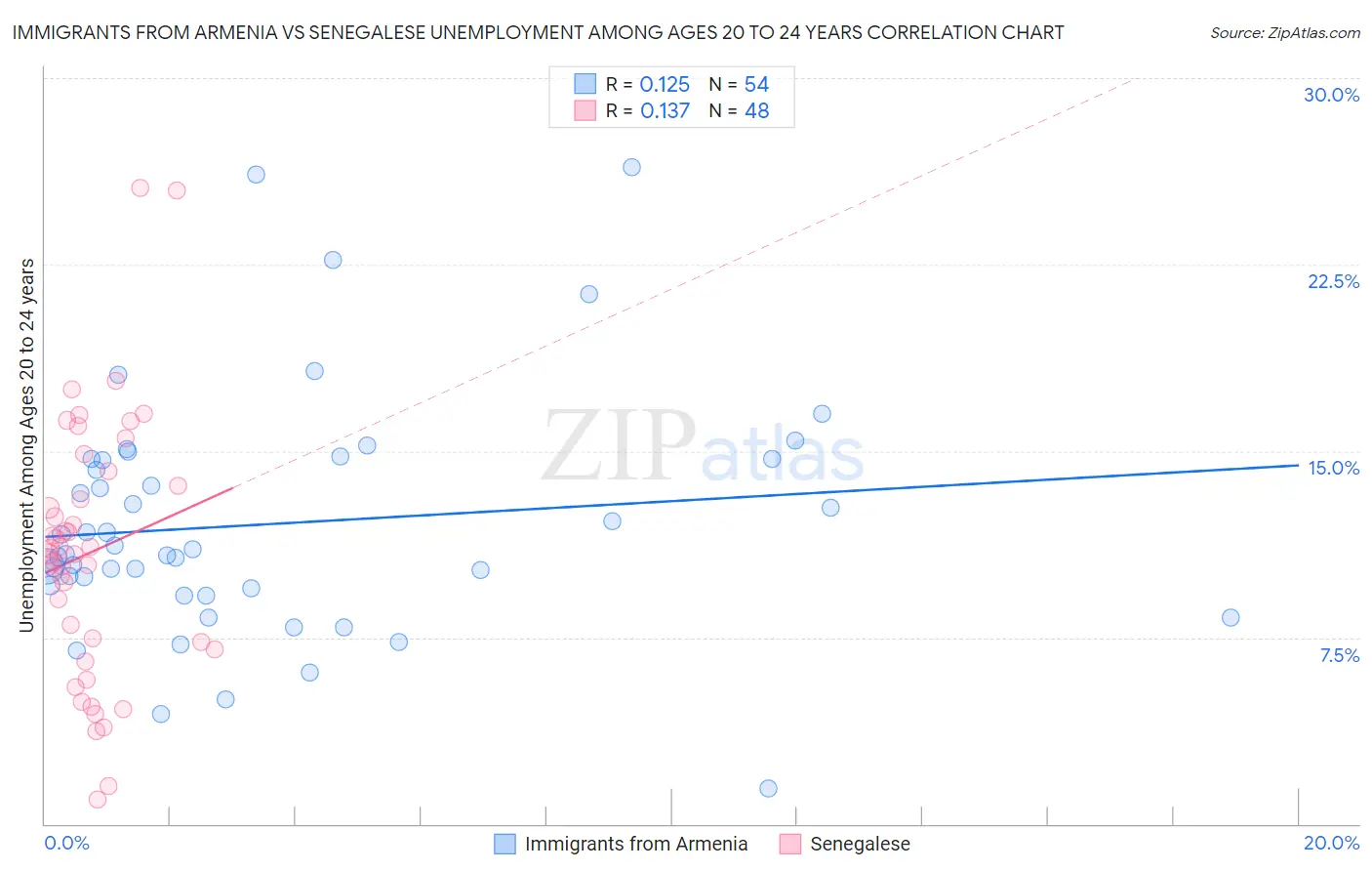 Immigrants from Armenia vs Senegalese Unemployment Among Ages 20 to 24 years