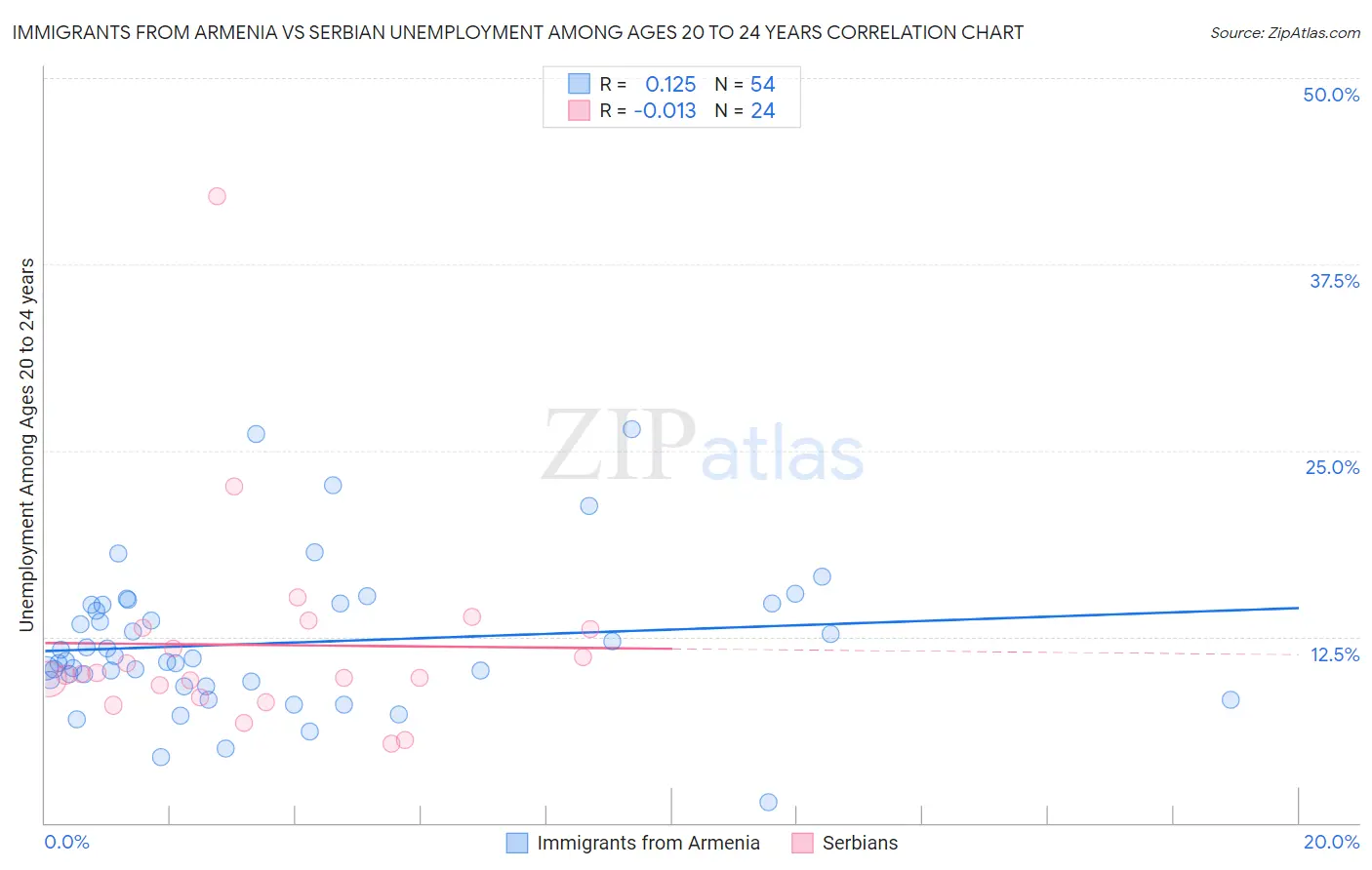 Immigrants from Armenia vs Serbian Unemployment Among Ages 20 to 24 years