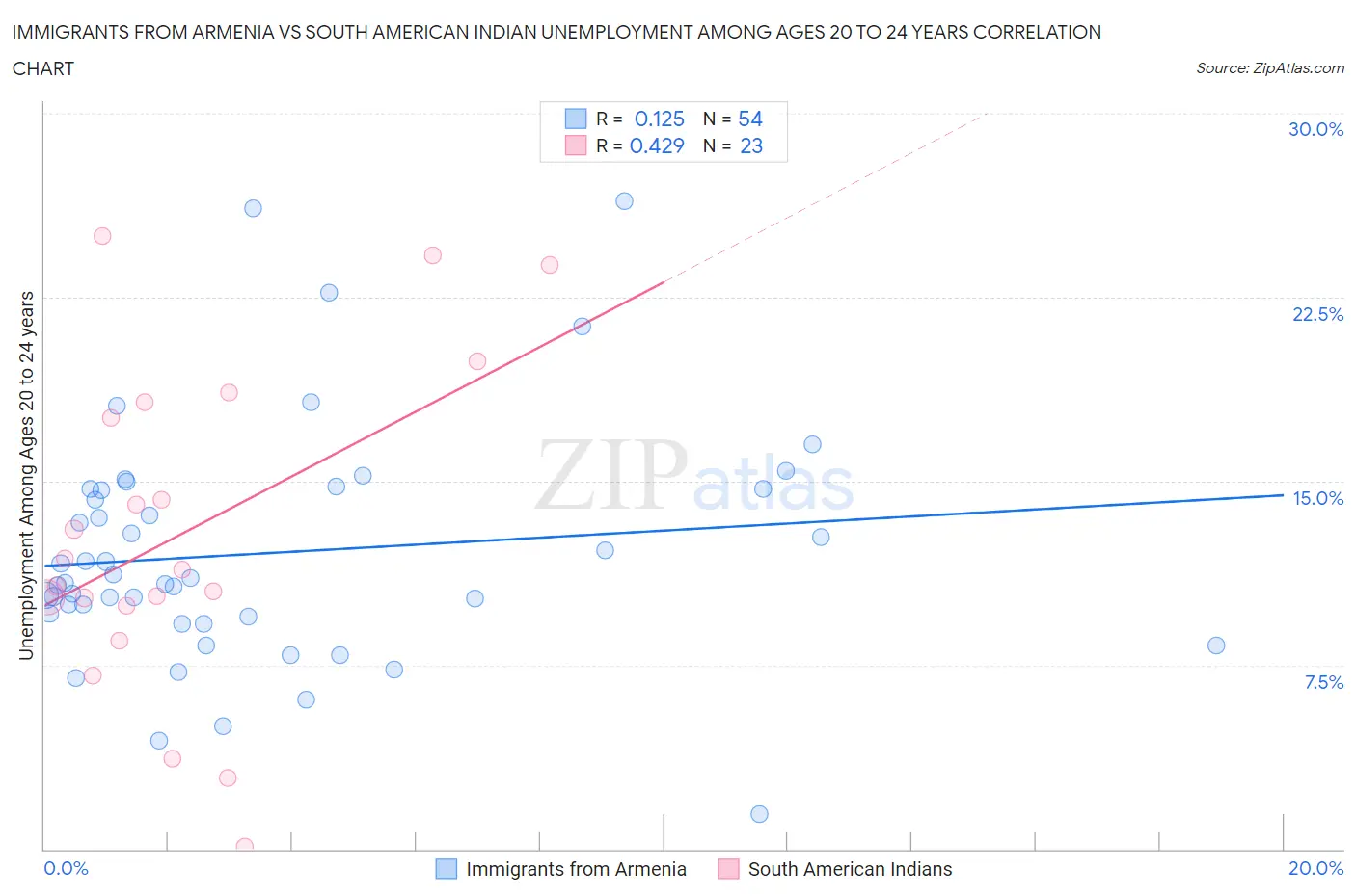 Immigrants from Armenia vs South American Indian Unemployment Among Ages 20 to 24 years
