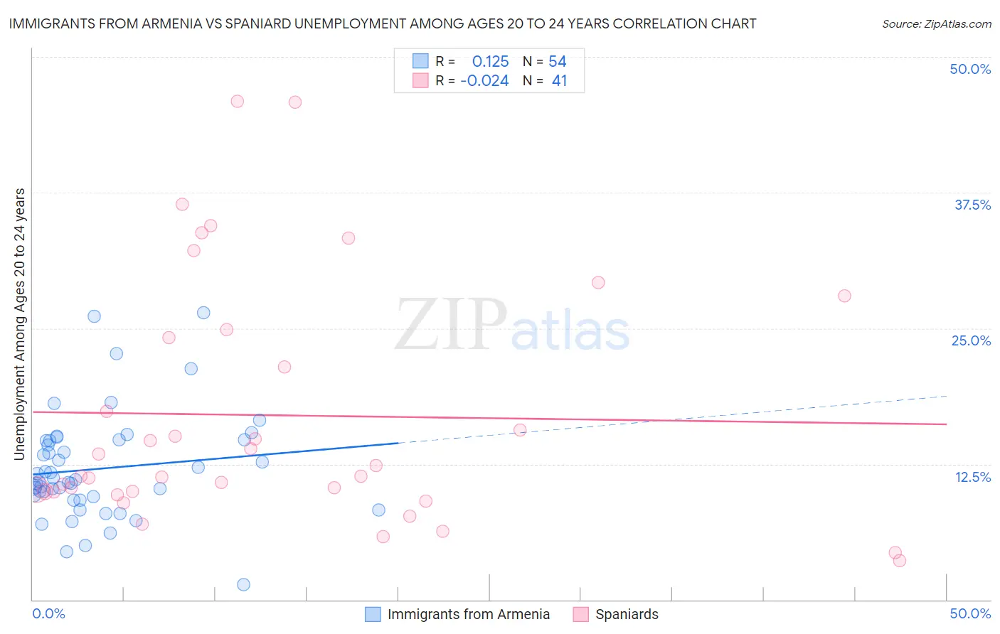 Immigrants from Armenia vs Spaniard Unemployment Among Ages 20 to 24 years