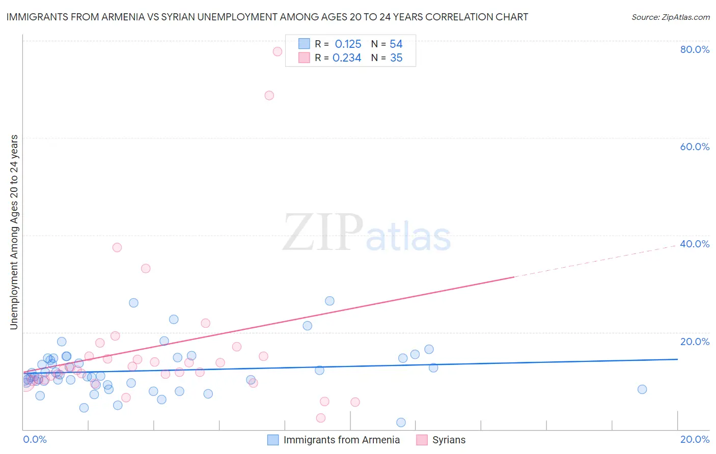 Immigrants from Armenia vs Syrian Unemployment Among Ages 20 to 24 years