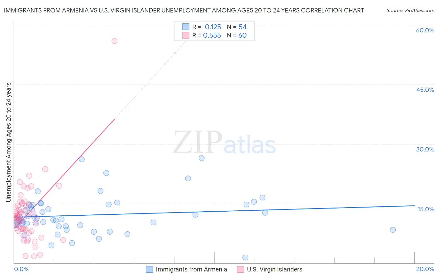 Immigrants from Armenia vs U.S. Virgin Islander Unemployment Among Ages 20 to 24 years