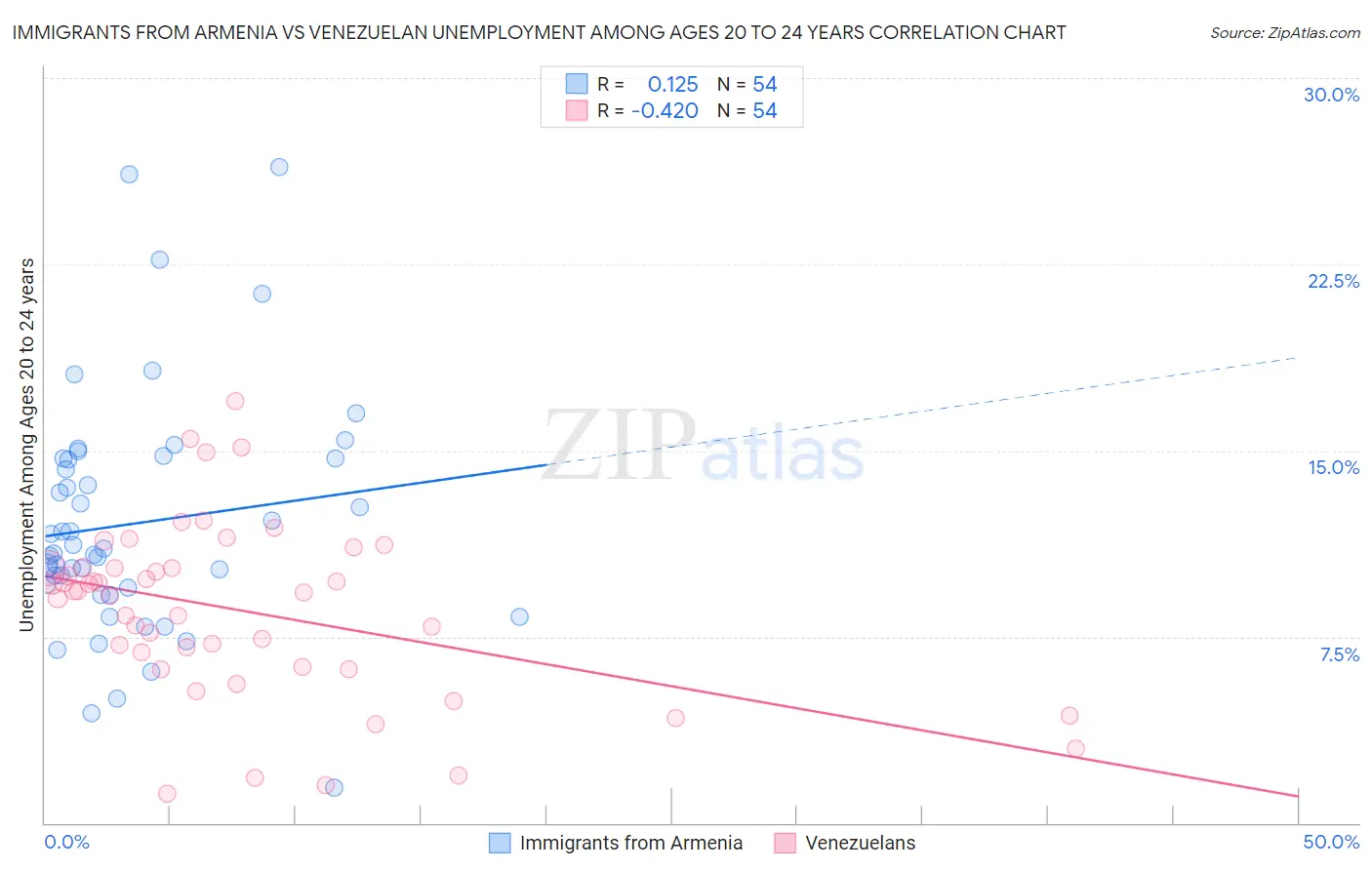 Immigrants from Armenia vs Venezuelan Unemployment Among Ages 20 to 24 years
